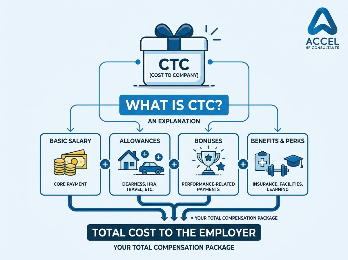 What Is CTC Cost of Company